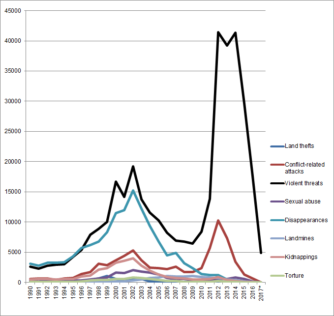 How Violence Is Changing in Post-FARC Colombia