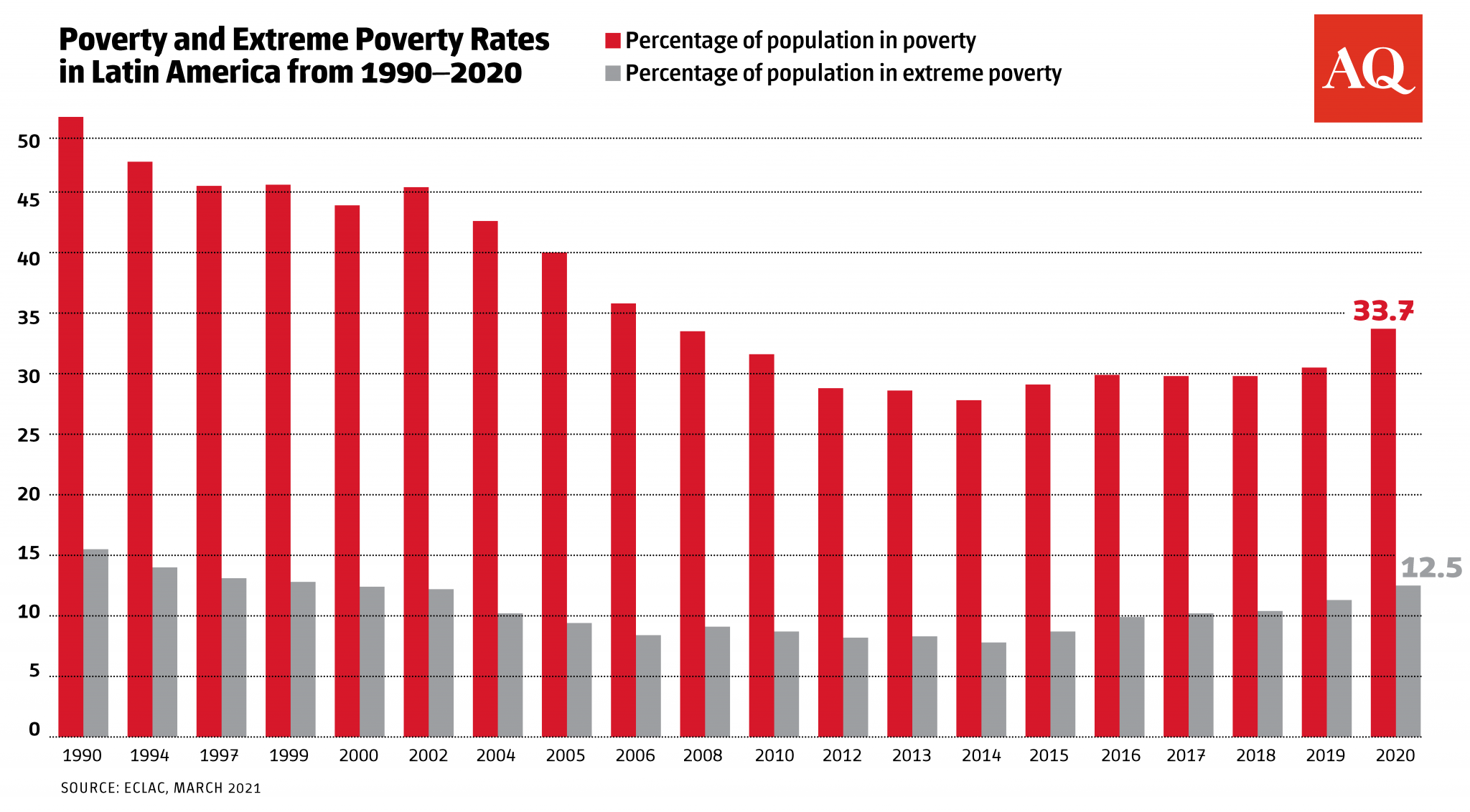 Latin America’s True Disaster May Be 2021