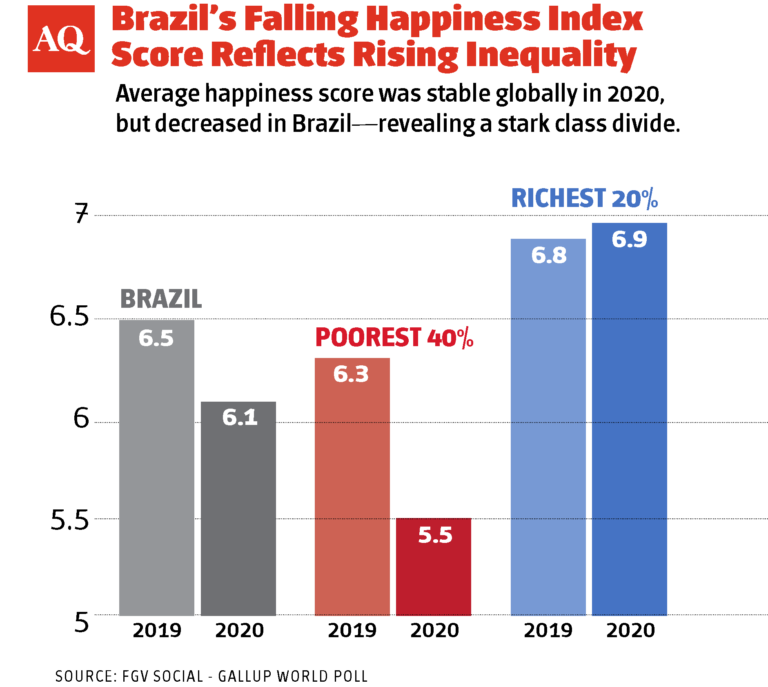 5. On A Local Scale How Wealthy Is Brazil
