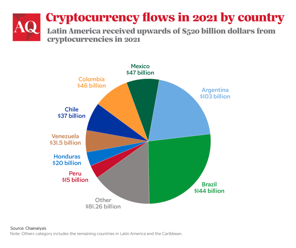 exchanges usage south america crypto