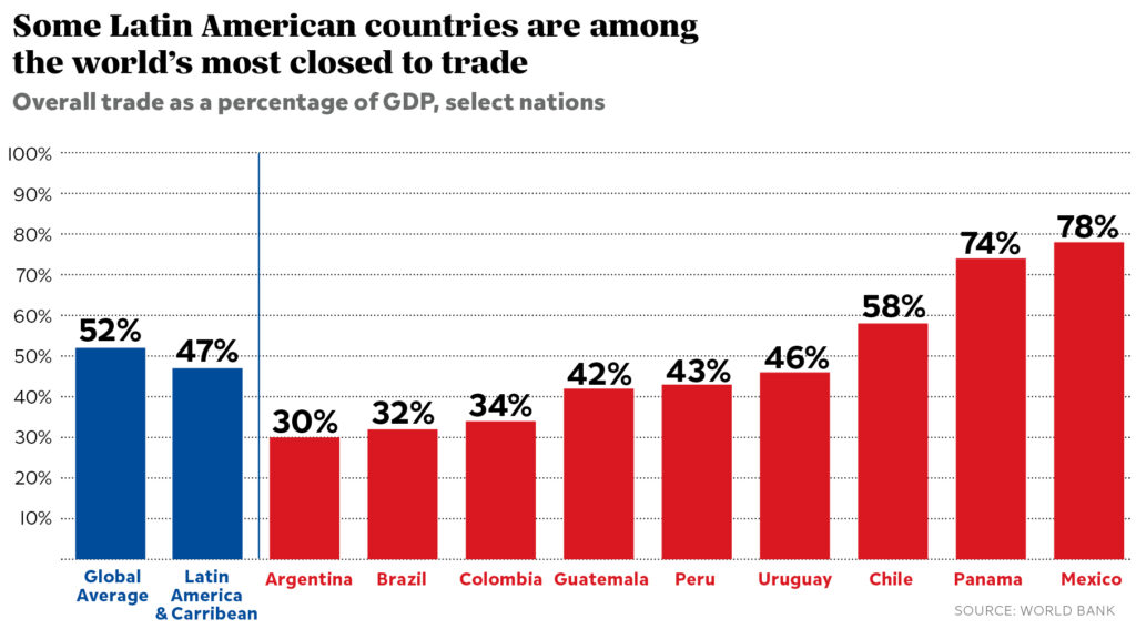 Economic Freedom Across Latin America