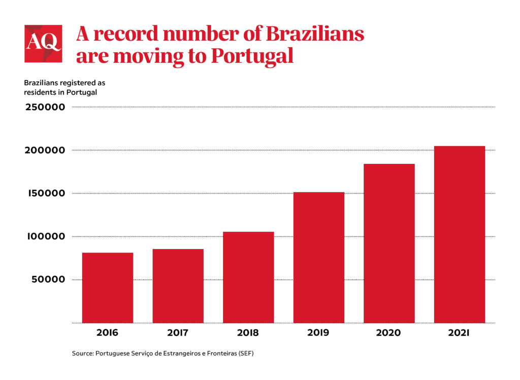 Graph shows Brazilian migration to Portugal as part of a wave of emigration.