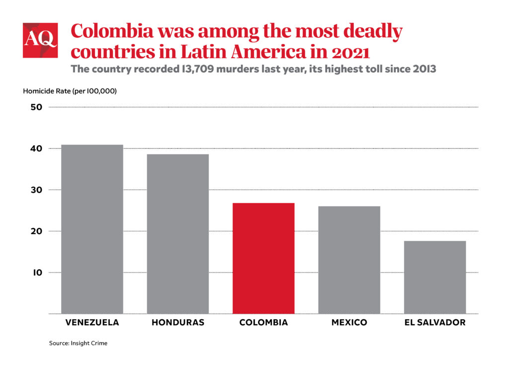 Graph showing Colombia's high homicide rate due in part to organized crime groups.