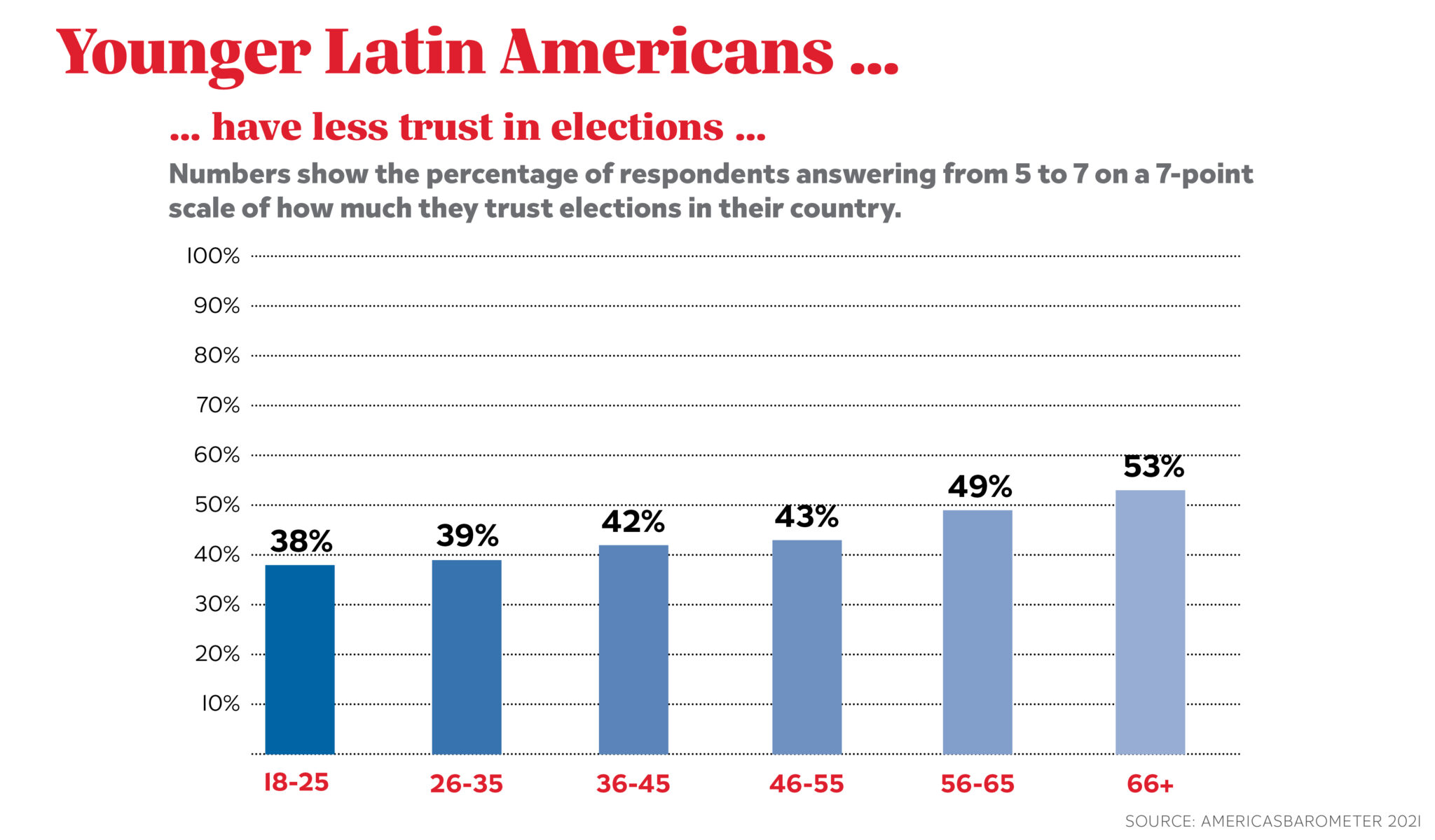 Latin American Millennials Want Reform, Not Revolution
