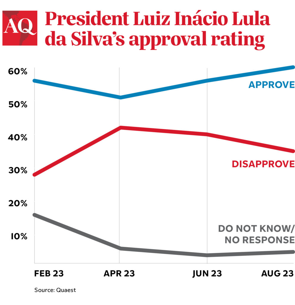 President Lula's approval rating in Brazil.
