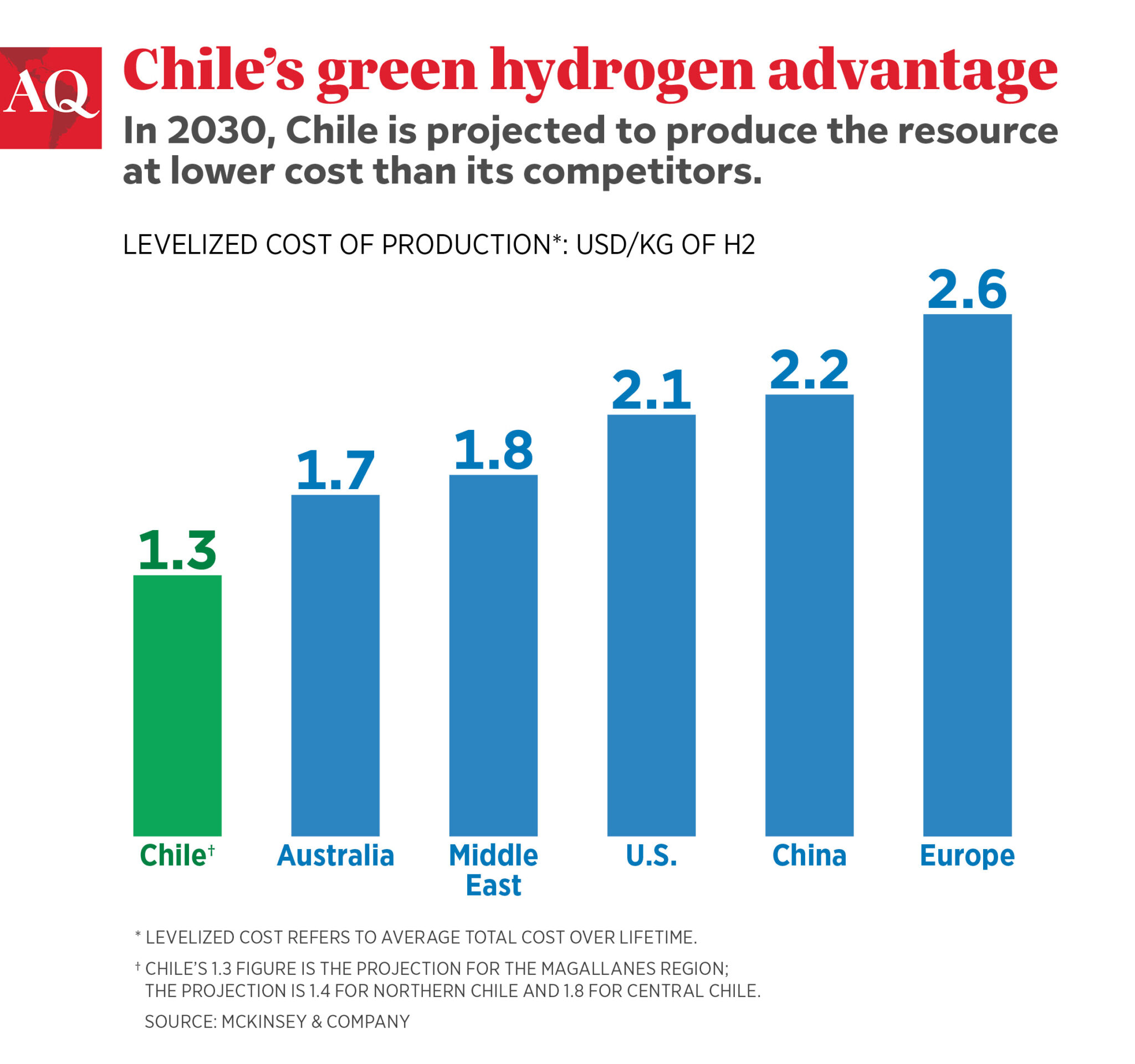 Is Chile Adrift on Green Hydrogen?