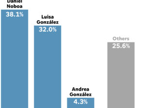 Ecuador's High-Stakes Elections